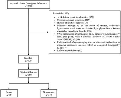 A Dynamic Nomogram to Predict the Risk of Stroke in Emergency Department Patients With Acute Dizziness